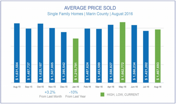 September 2016 Marin County Real Estate Market Report Average price sold