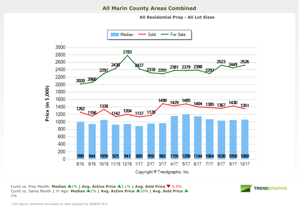 Marin County Real Estate Market Report November 2017 Home Prices Chart Marin County home prices chart