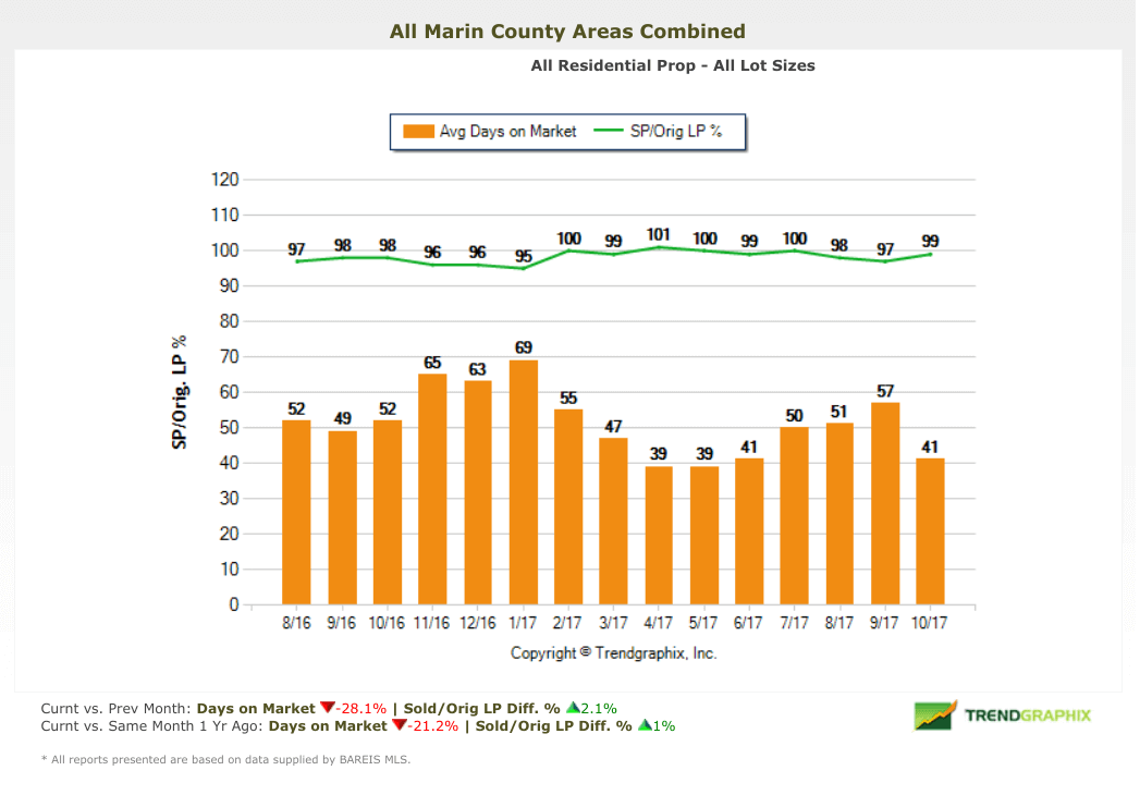 Marin County Real Estate Market Report Selling Price Original Price Chart Marin county homes selling price vs listing price chart