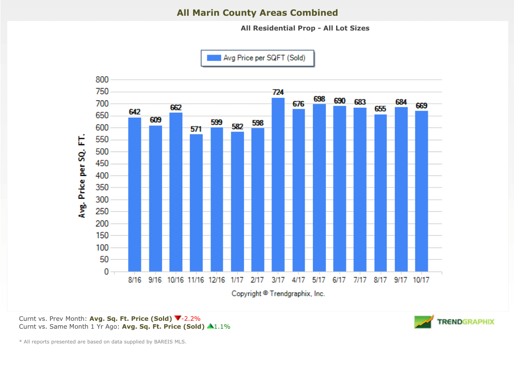 Marin County real estate market report November 2017 average price per square foot Marin County average price per square foot chart