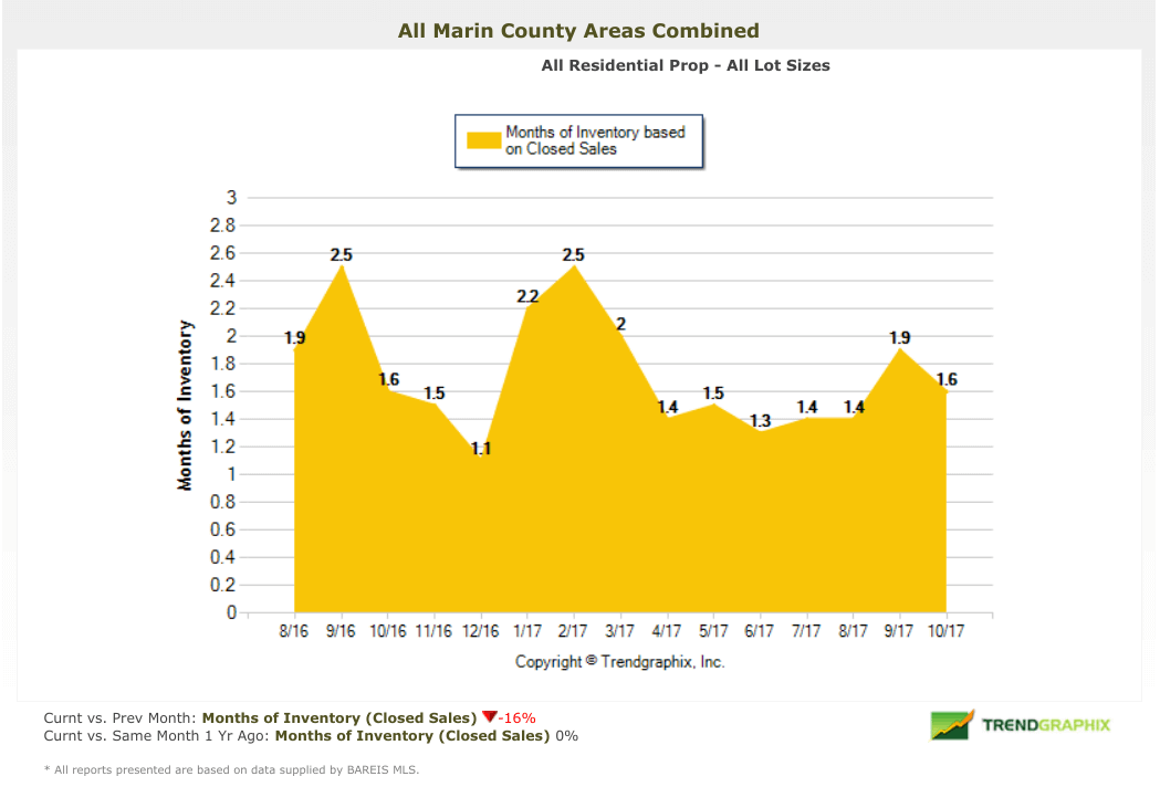 Marin County real estate market report months of inventory Marin County homes months of inventory chart