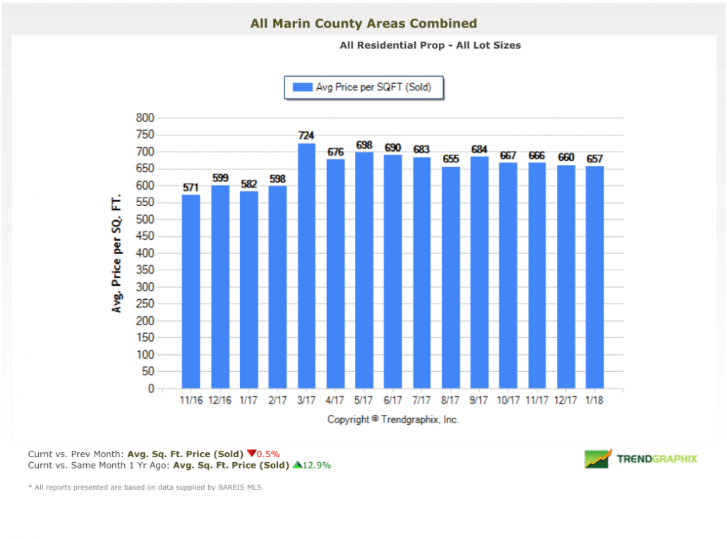 February 2018 Marin County Real Estate Market Report Average Price per Square Foot February 2018 Marin County Real Estate Market Report Average Price per Square Foot