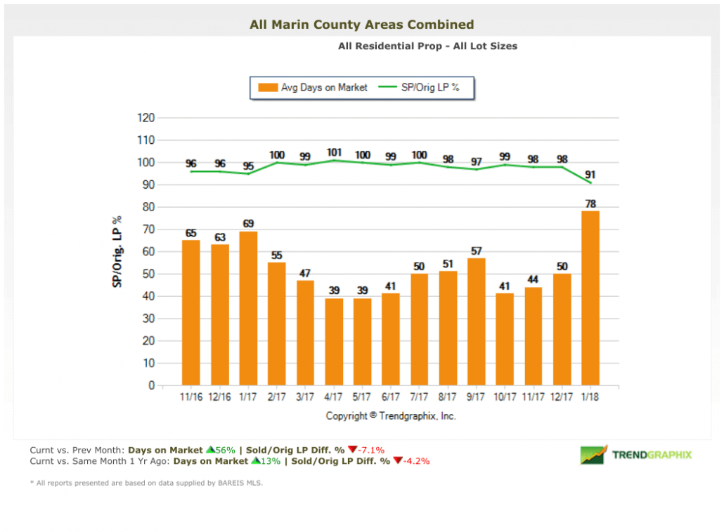 February 2018 Marin County Real Estate Market Report Days on Market (1) February 2018 Marin County Real Estate Market Report Days on Market (1)