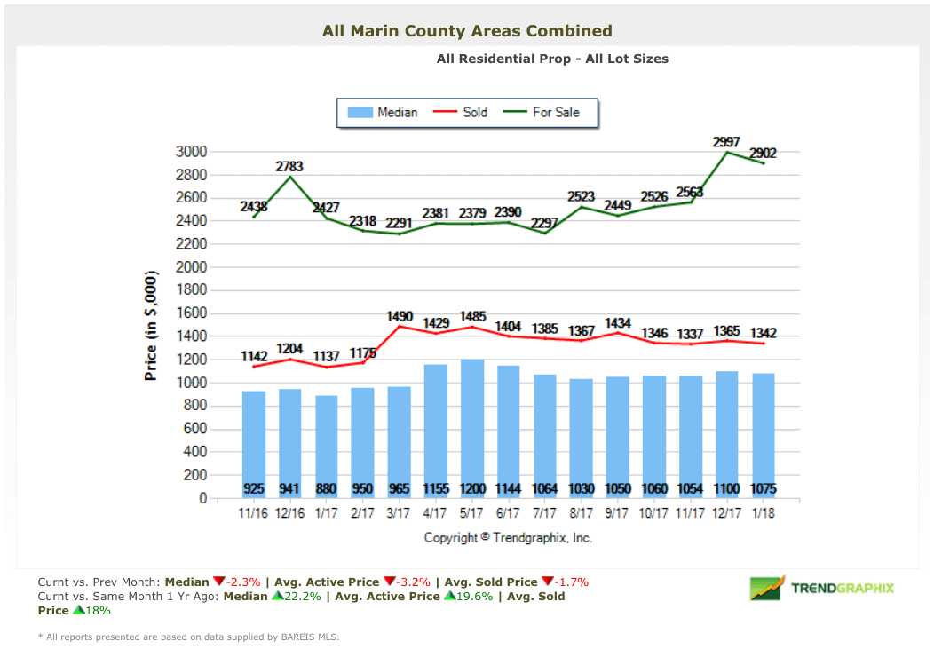 February 2018 Marin County Real Estate Market Report Home Prices February 2018 Marin County Real Estate Market Report Home Prices