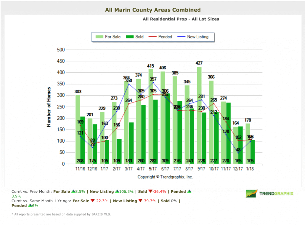 February 2018 Marin County Real Estate Market Report Homes on Market Inventory February 2018 Marin County Real Estate Market Report Homes on Market Inventory