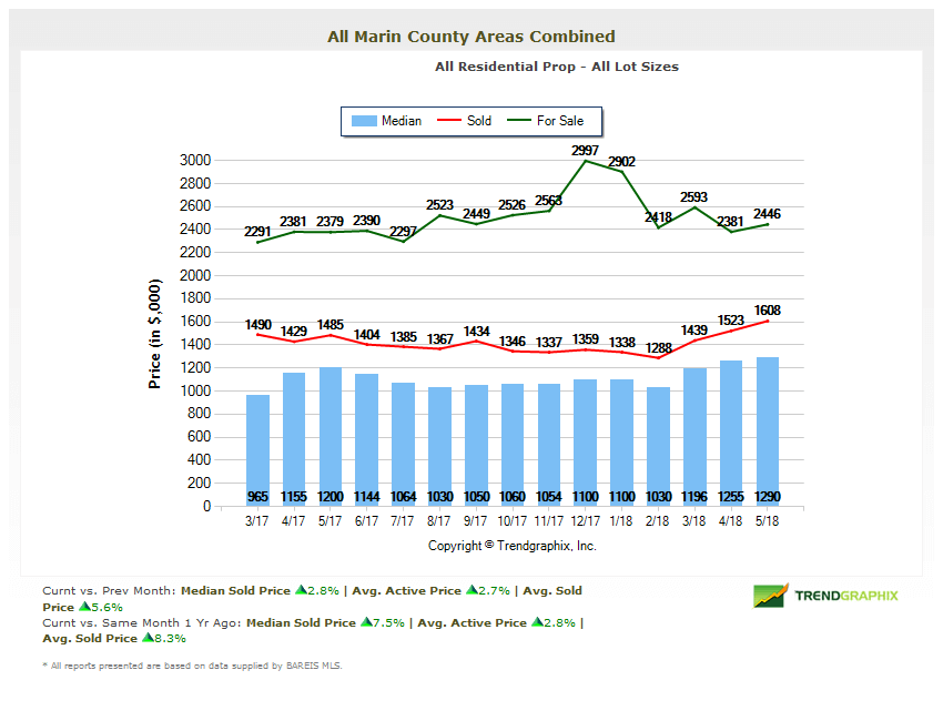 Marin County Real Estate Trends Home Prices Chart Marin Home Prices Chart
