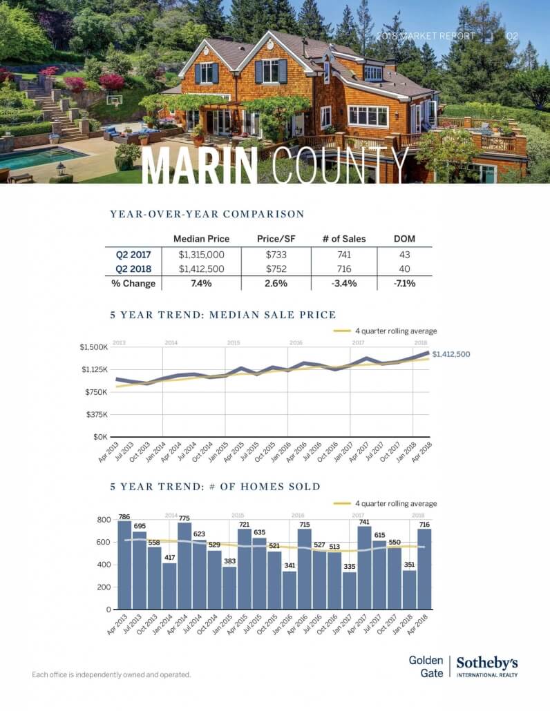 Marin County Real Estate Market Repot Q22018 year over year comparison marin county real estate pricing