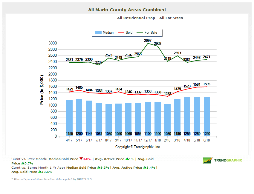 Marin Real Estate Trends Home Prices in Marin July 2018 chart Home Prices in Marin July 2018 chart