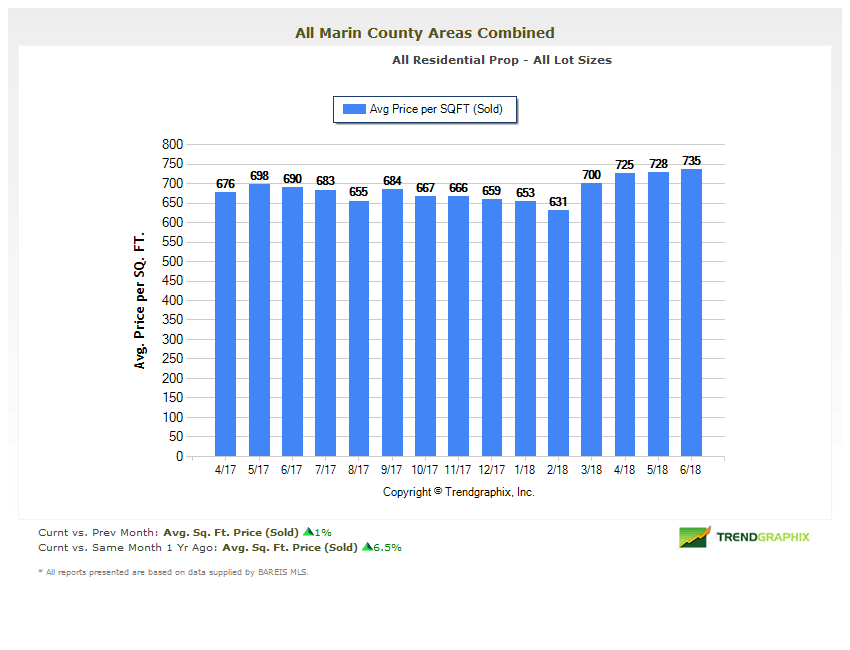 Marin Real Estate Trends Price per Square Foot Chart Price per Square Foot Chart