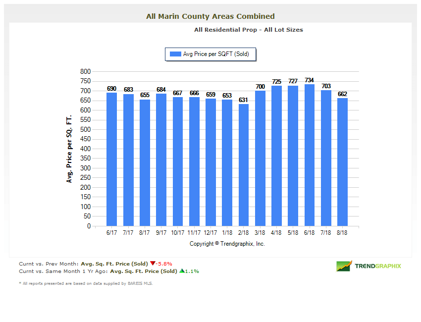 Marin real estate market report average price per square foot chart average price per square foot chart