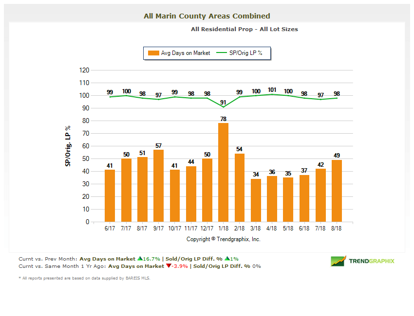 Marin real estate market report days on market chart days on market chart