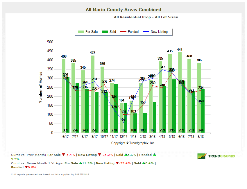 Marin real estate market report home inventory chart home inventory chart