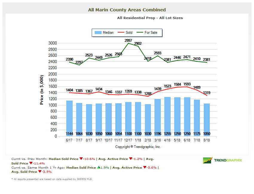 Marin real estate market report pricing chart Marin real estate market report pricing chart