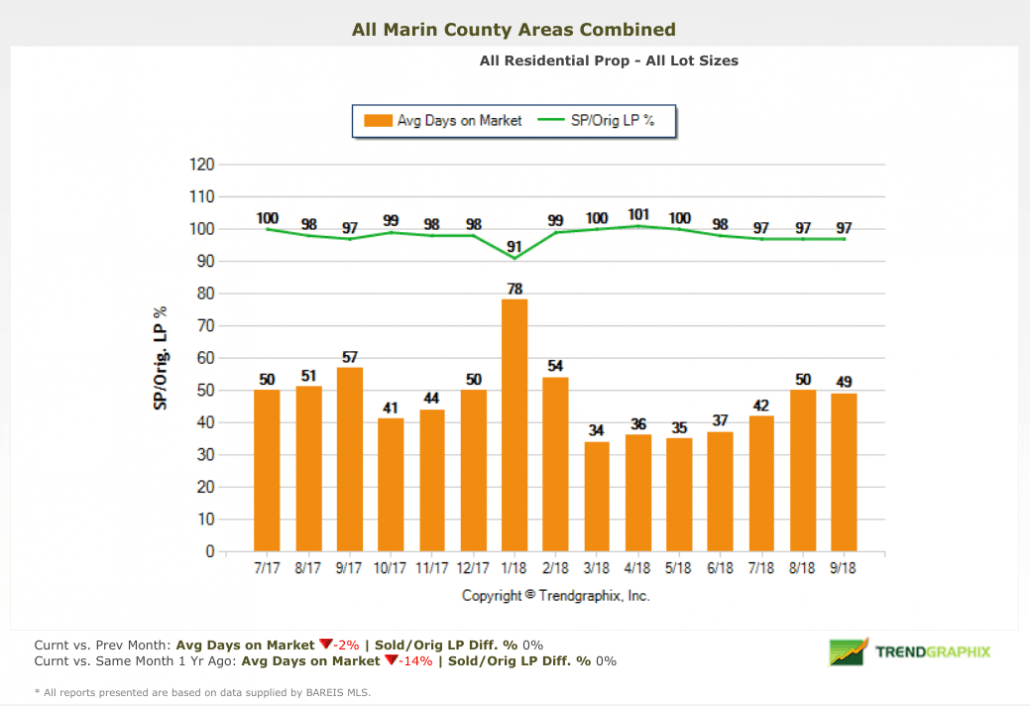 Marin Real Estate Market Report Selling Price vs Original Price Chart Sept 2018 (1) Marin real estate market report September 2018 chart