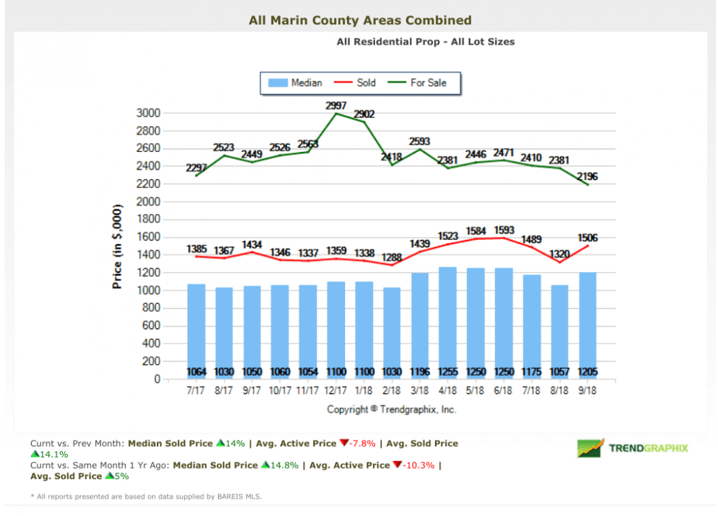 Marin Real Estate Market Report Sept 2018 Home Prices (1) Marin Real Estate Market Report September 2018 Home Price Chart