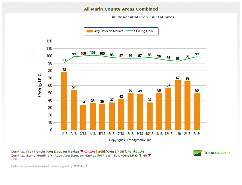Marin Real Estate Market Report Average Days on Market Chart Days on Market Chart