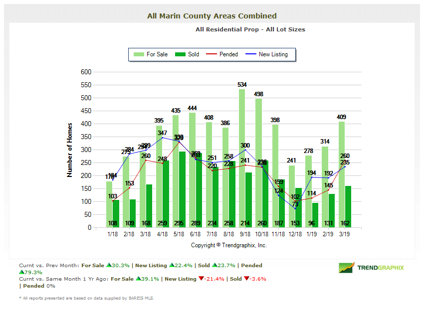 Marin Real Estate Market Report Home Inventories Chart Marin Real Estate Market Report Home Inventories Chart
