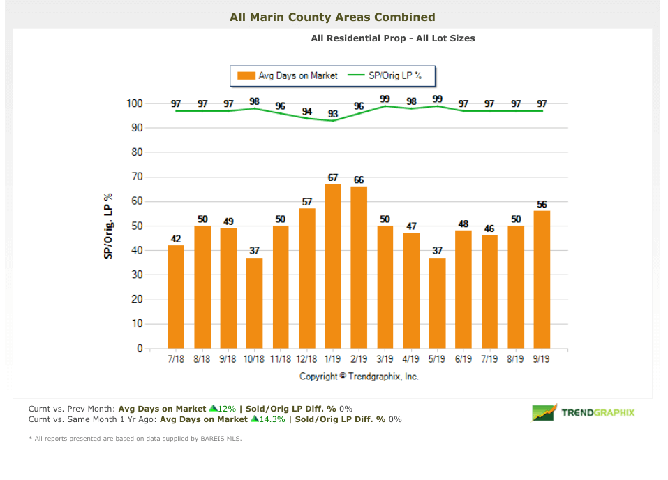 Days on Market Chart Marin Real Estate Market Report October 2019 Days on market chart marin real estate market report