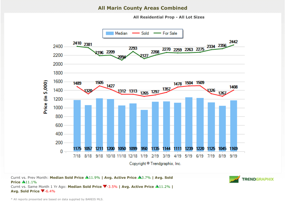Marin home prices chart Marin Real Estate Market Report October 2019 marin home prices chart real estate market report