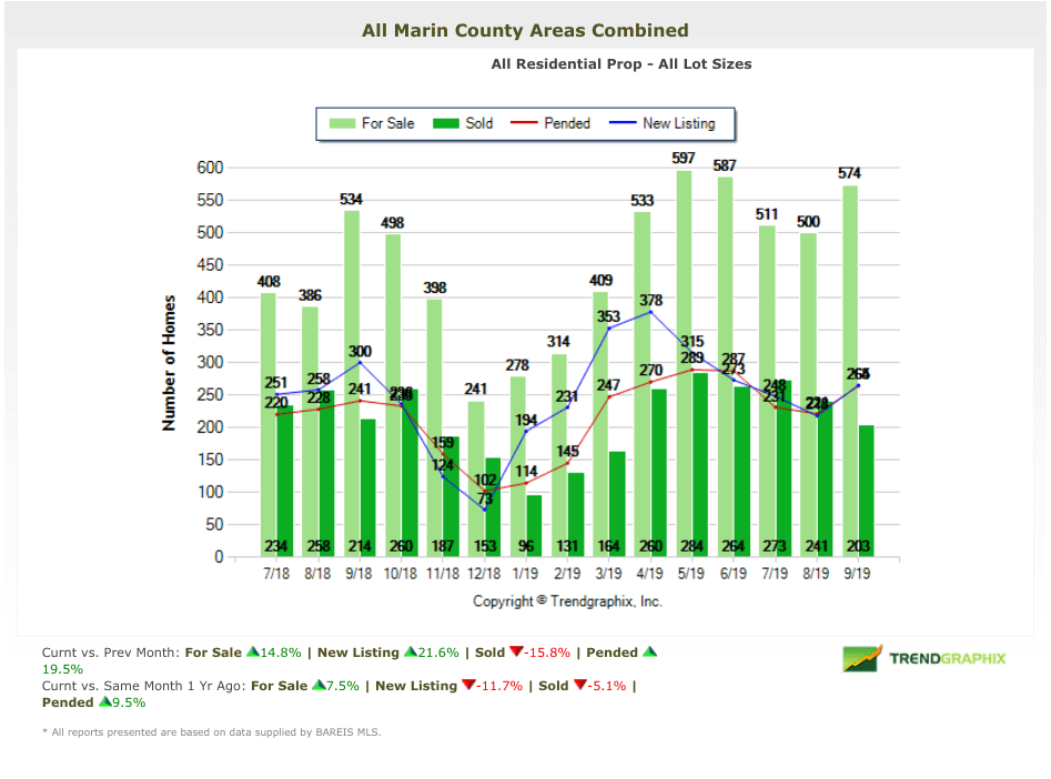 Number of Homes for Sale Chart Marin Real Estate Market Report October 2019 Number of homes on market chart for sale and sold