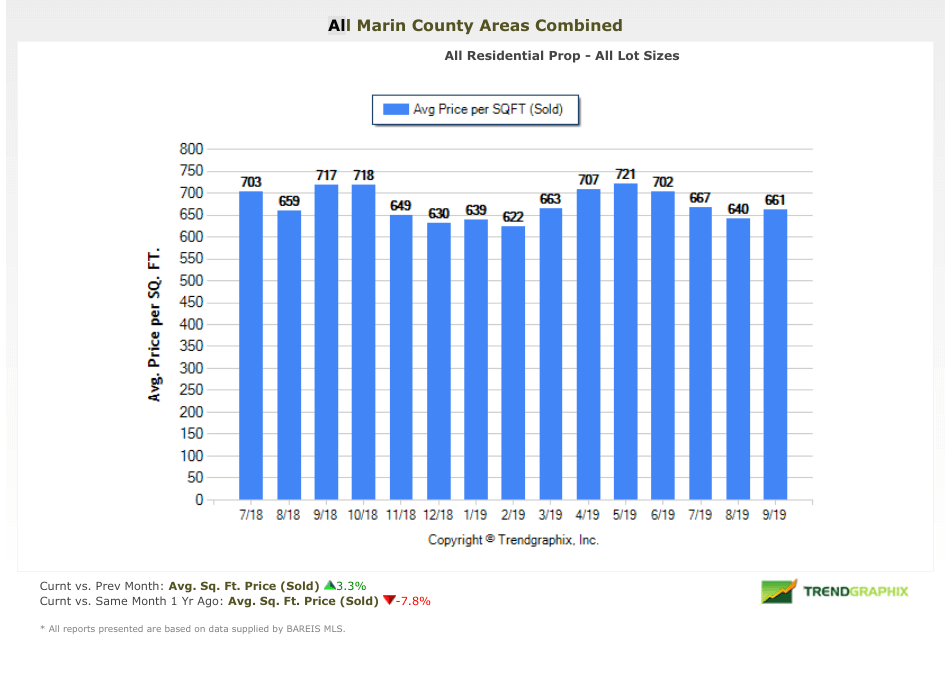 Price per Square Foot Chart Marin Real Estate Market Report October 2019 Price per Square foot chart Marin real estate market report
