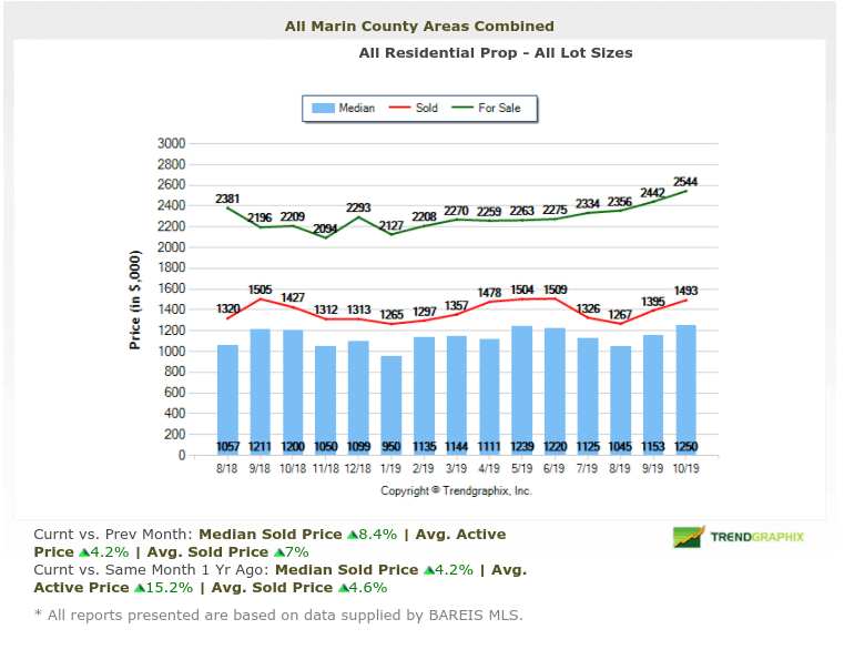 Home Prices Marin Real Estate Market Report Nov 2019 Marin home prices chart