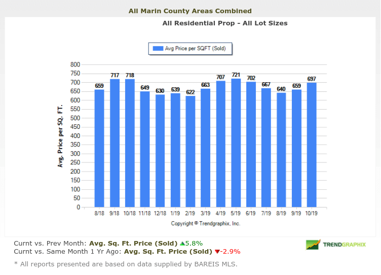 Marin Real Estate Market Report Nov 2019 Average Price per Square Foot Average price per square foot chart