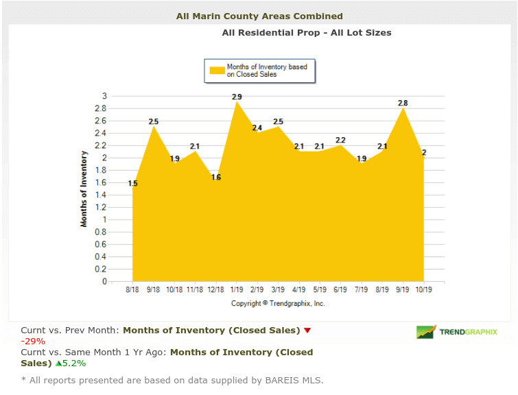 Marin Real Estate Market Report Nov 2019 Months of Inventory Months of inventory chart