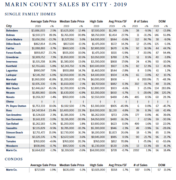 Marin County Sales By City 2019 Marin county sales by city chart