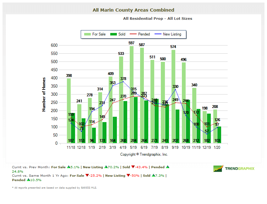 Marin county real estate market report February 2020 home inventory Marin county home inventory chart