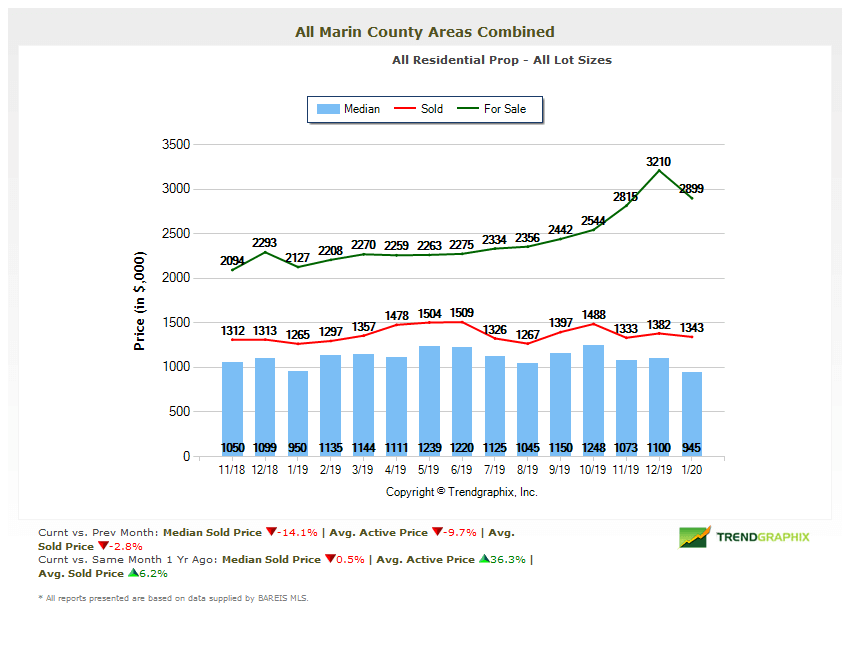 Marin county real estate market report February 2020 home prices Marin home prices chart