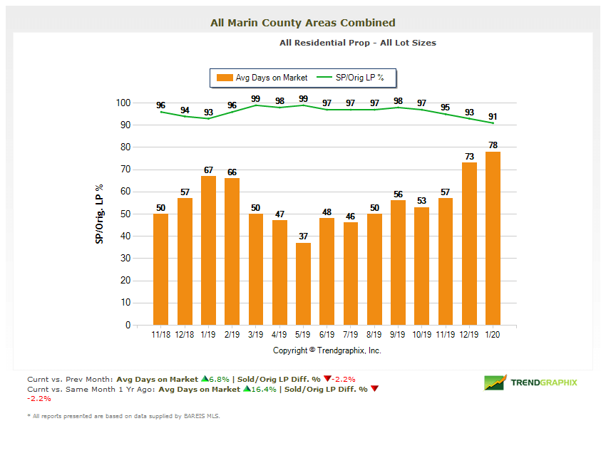Marin county real estate market report February 2020 selling prices Marin homes average days on market chart