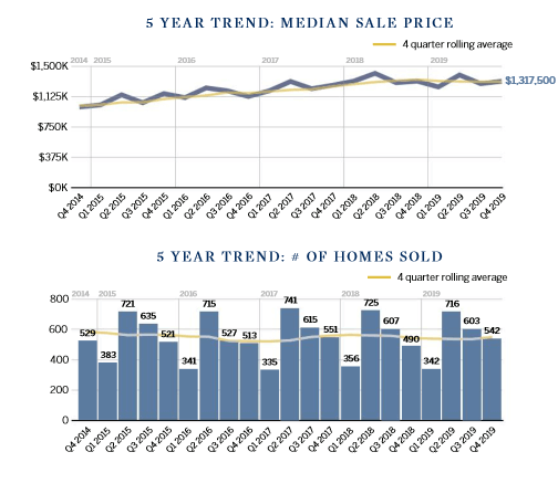 Marin real estate market 5 year median pricing chart Marin county 5 year real estate market trends chart