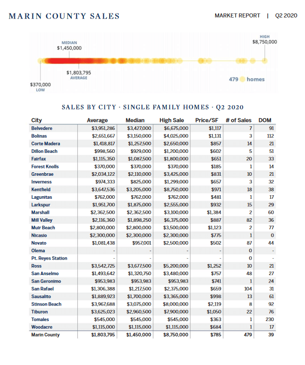 Marin County home sales by town chart Marin County home sales by town chart