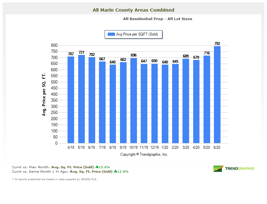 Marin County real estate market report July 2020 average price per square foot chart Marin County real estate market report July 2020 average price per square foot chart