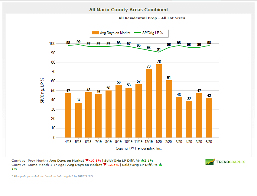 Marin County real estate market report July 2020 days on market chart Days on market chart marin real estate market report July 2020