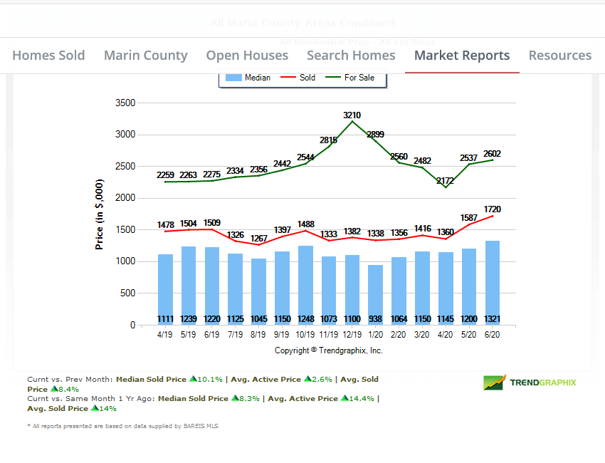Marin County real estate market report July 2020 home prices chart Marin home prices chart July 2020