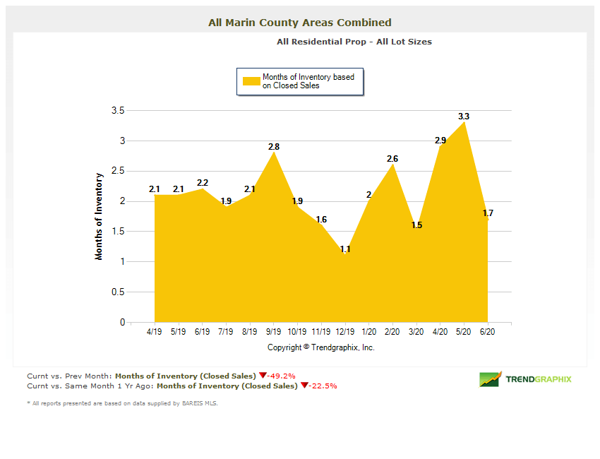 Marin County real estate market report July 2020 months of inventory chart Marin real estate months of inventory chart