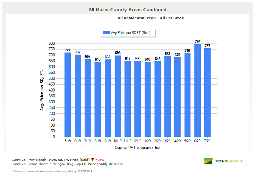 Marin average price per square foot chart real estate Marin average price per square foot chart real estate