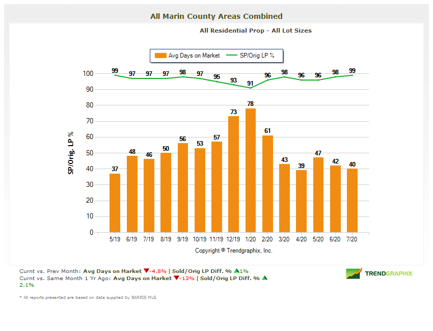 Marin county days on market chart August 2020 Marin county days on market chart August 2020