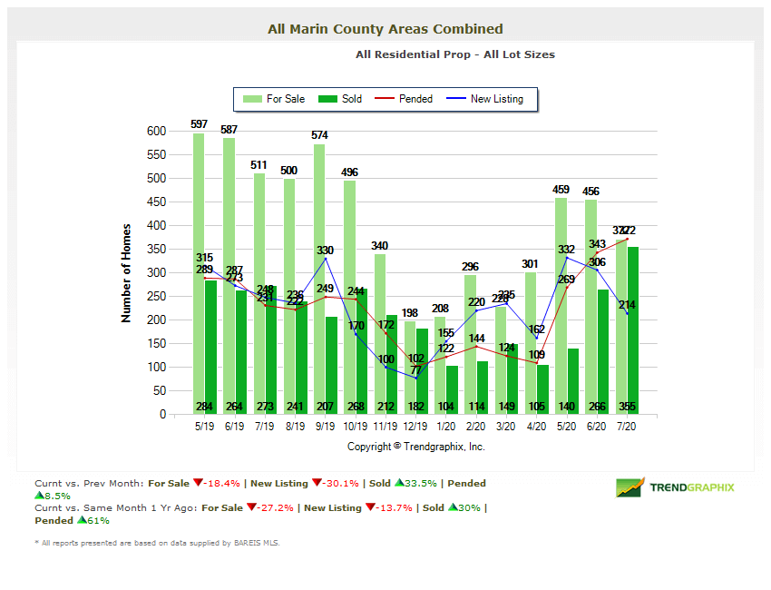 Marin county number of homes for sale chart Marin county real estate chart number of homes for sale in marin