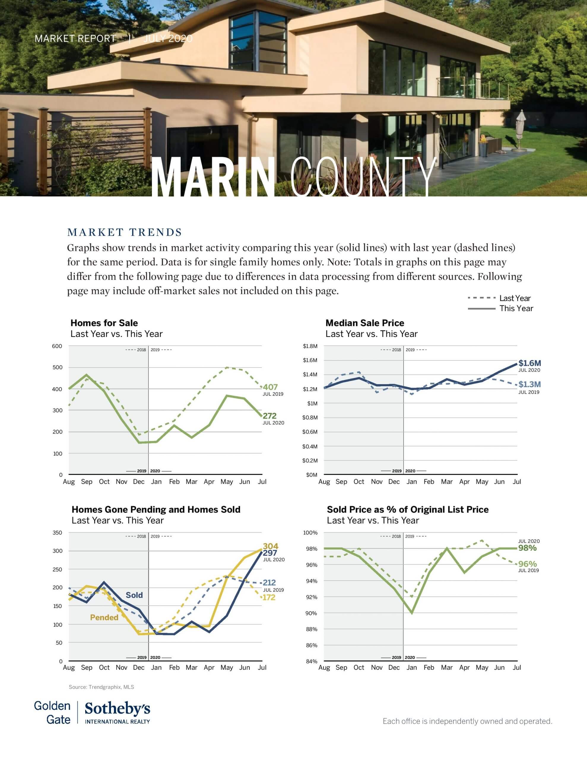 Marin county real estate market report home prices chart july 2020 marin county real estate market report home prices chart july 2020