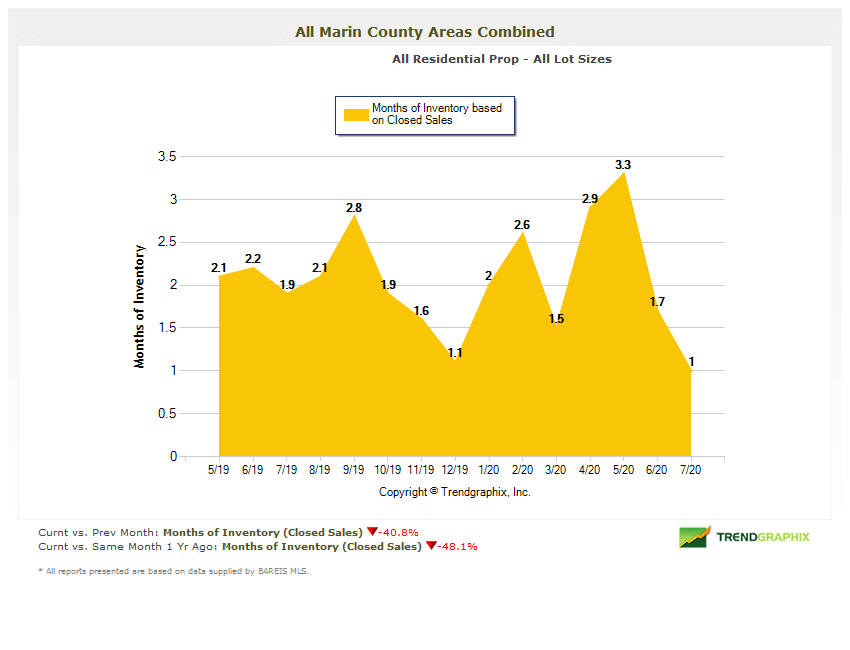 Marin county real estate market report months of inventory chart Marin county real estate market report months of inventory chart