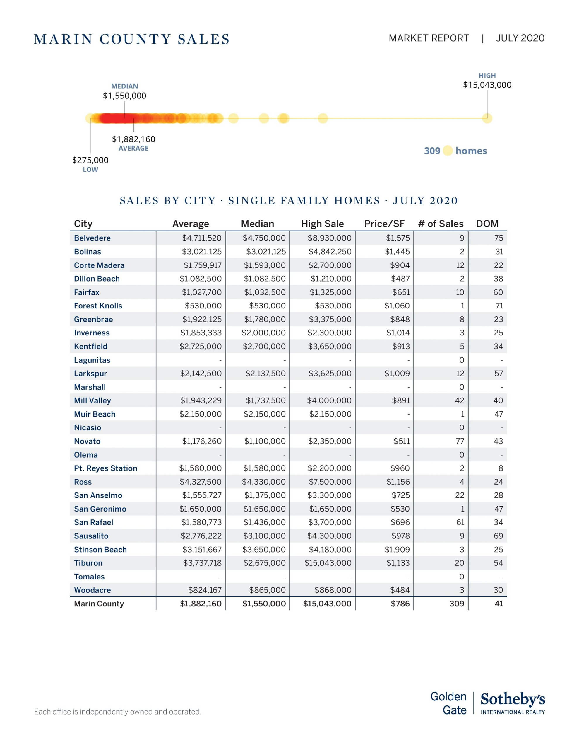 Marin county real estate market report sales by city July 2020 : Marin-county-real-estate-market-report-sales-by-city-July-2020