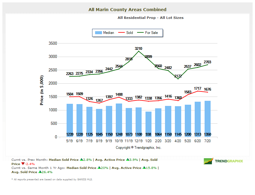 Marin home prices chart August 2020 Marin home prices chart August 2020
