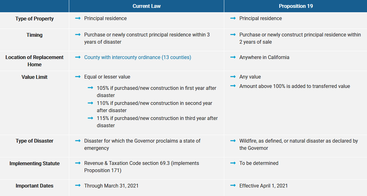 Proposition 19 Transfer Tax Base When Selling Your Home FAQ Marin