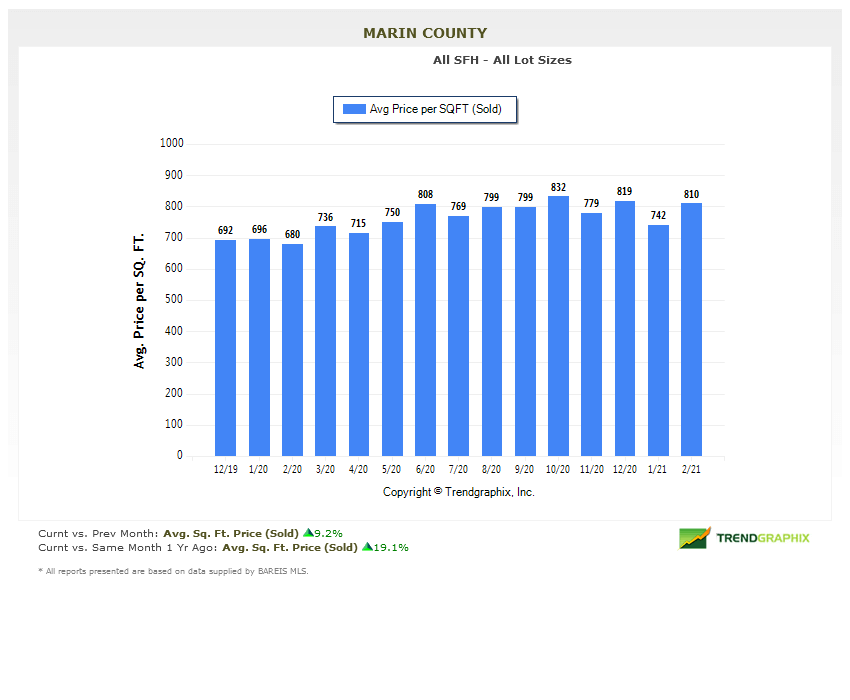 Marin county real estate market report march 2021 average home price per square foot chart marin home price per square foot chart march 2021