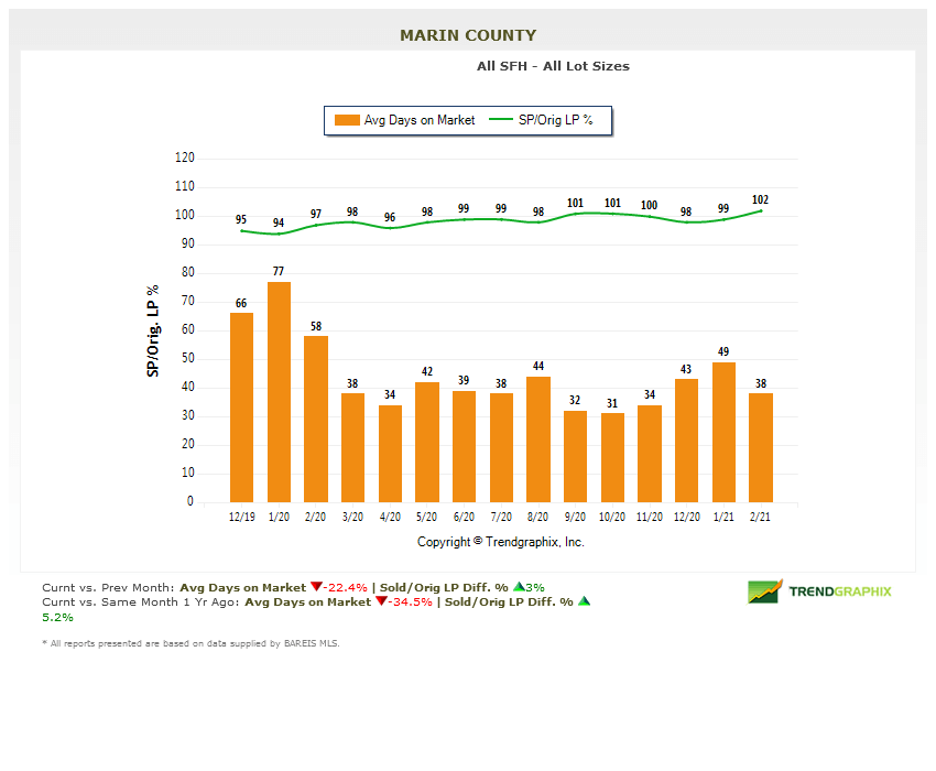 Marin county real estate market report march 2021 days on market chart Marin county real estate market report march 2021 days on market chart