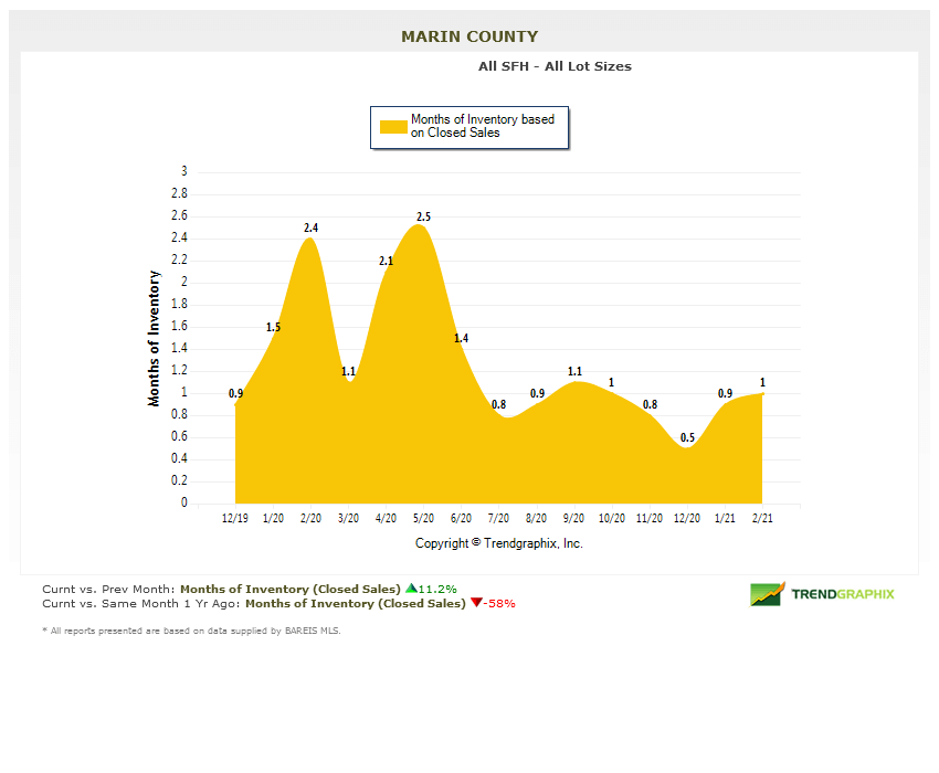 Marin county real estate market report march 2021 months of inventory chart marin real estate months of inventory