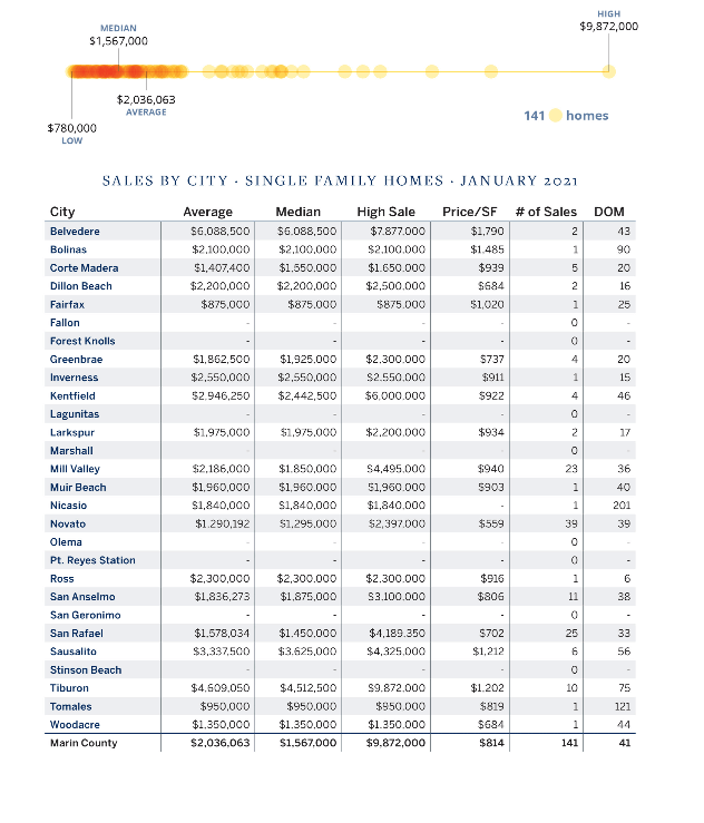 Marin county real estate market report sales by town February 2021 2 (1) Marin county real estate market report sales by town February 2021 2 (1)